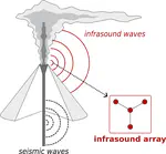 Infrasonic surveillance system for explosive eruptions at Popocatépetl